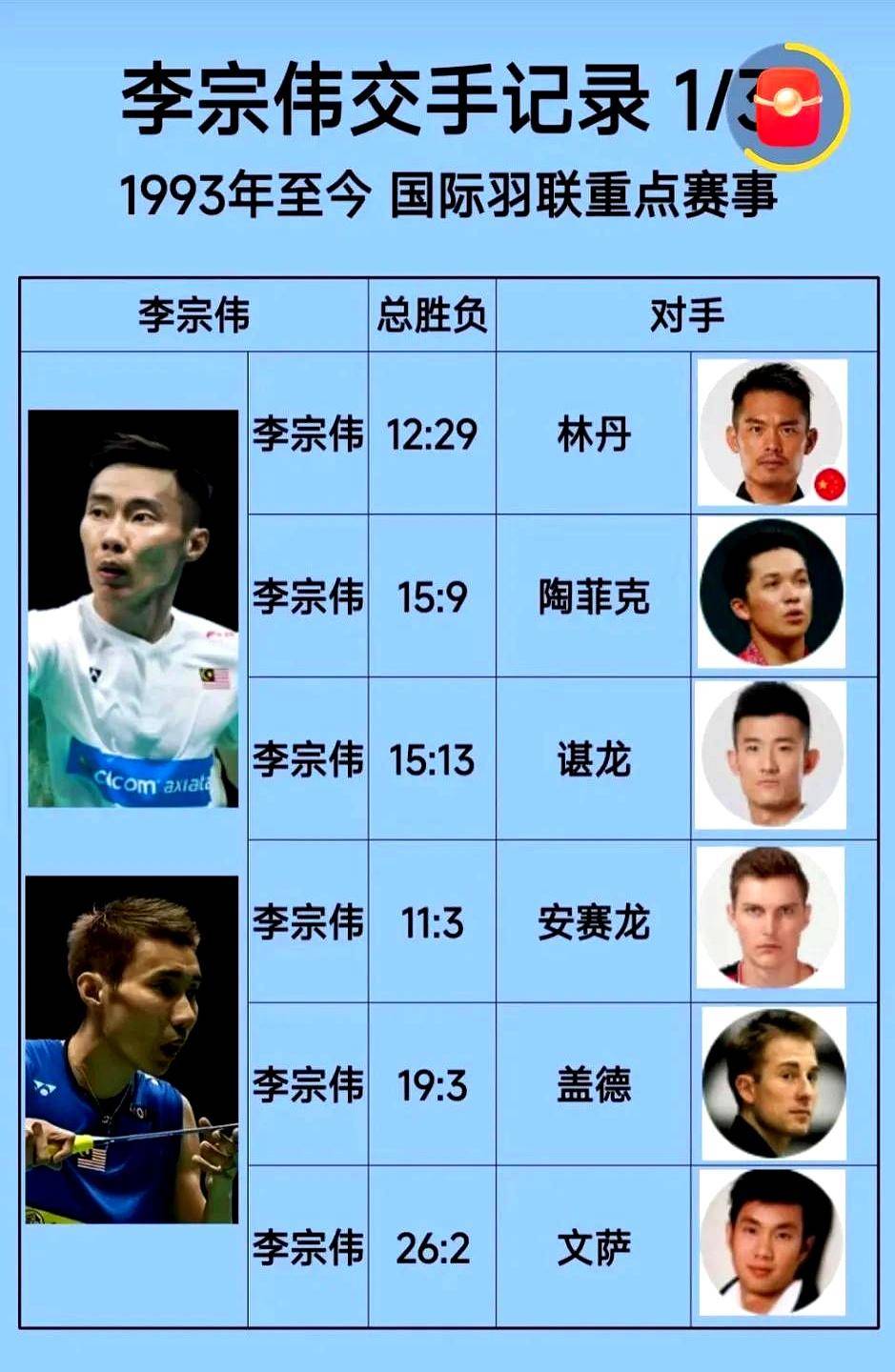 印尼羽毛球队轻取法国羽毛球队，李宗伟打破历史纪录的简单介绍